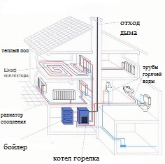 Система отопления с принудительной циркуляцией Система отопления с принудительной циркуляцией